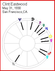 Splay Chart