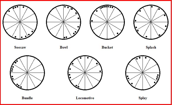 Splay Chart