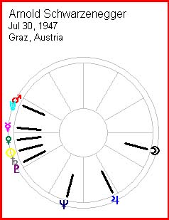 Splay Chart