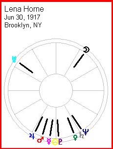 Splay Chart