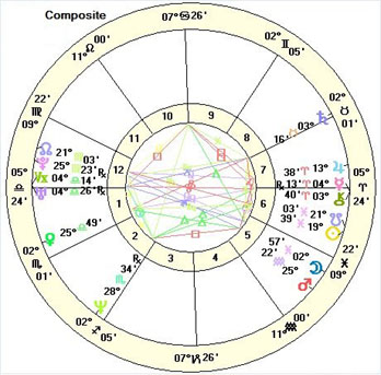 Davison Chart