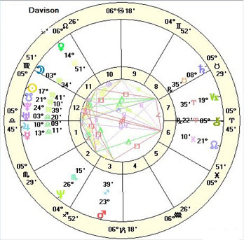 Davison Relationship Chart Meaning